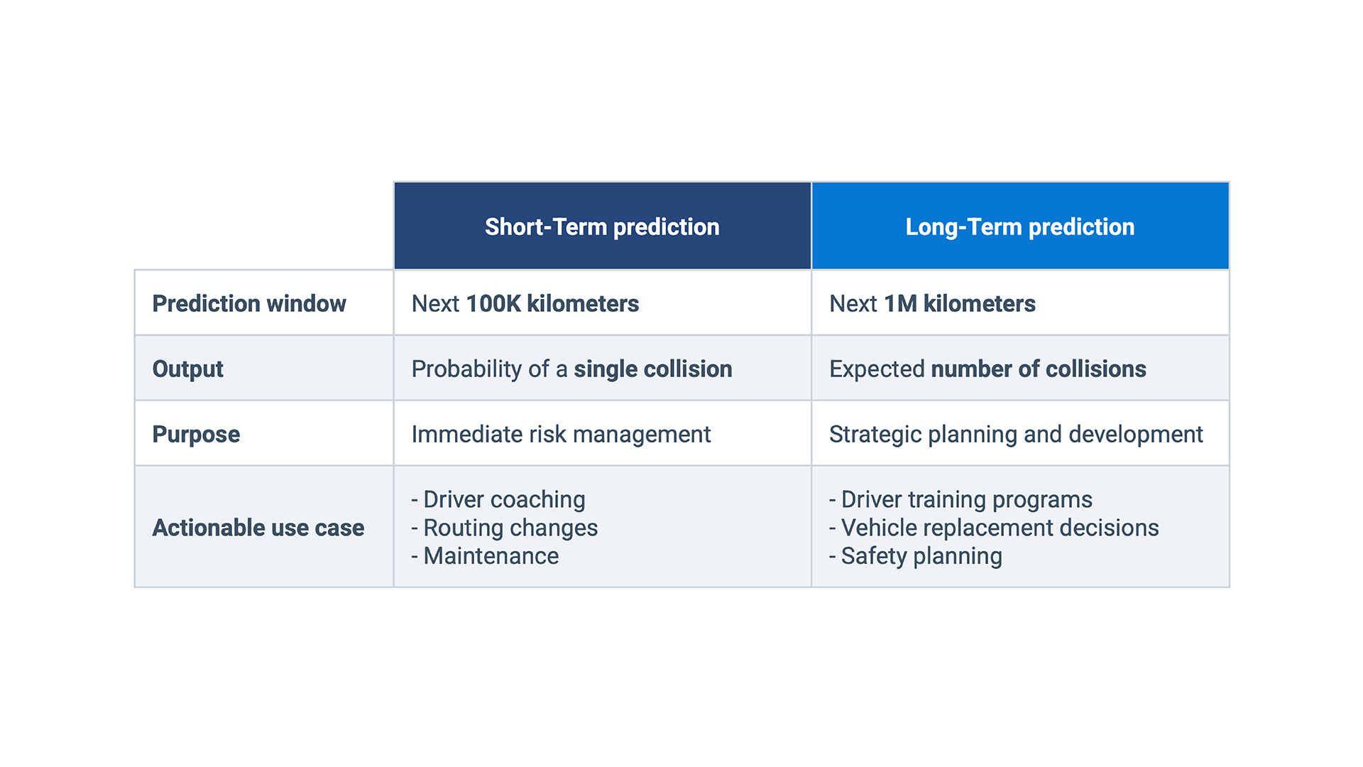 Predictive insights you can act on